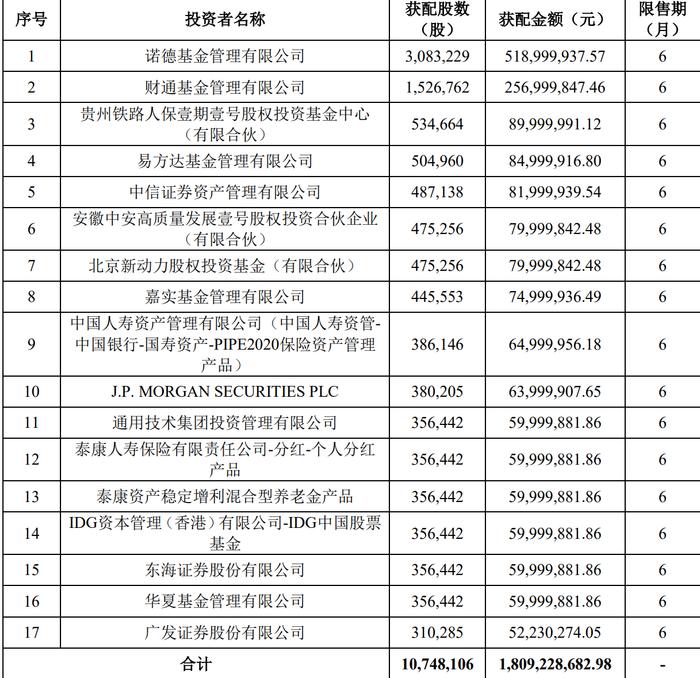 心脉医疗：完成定增募资18.09亿元，诺德基金、财通基金等17家获配