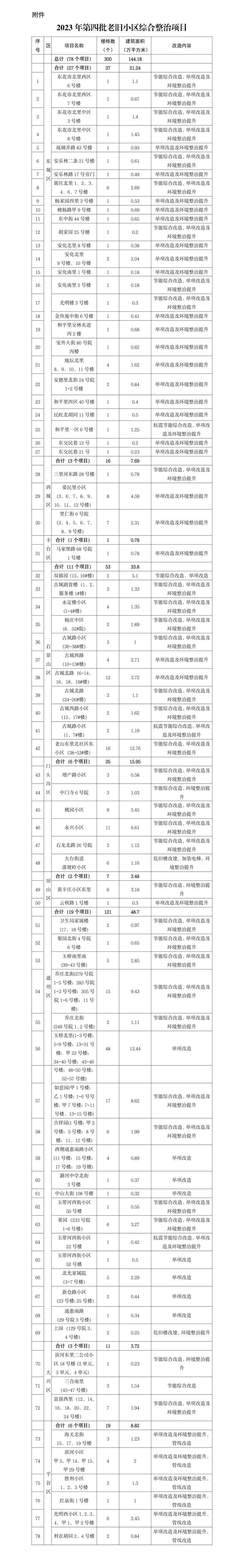 今年第四批老旧小区改造项目名单发布，300个楼栋里有您家吗？