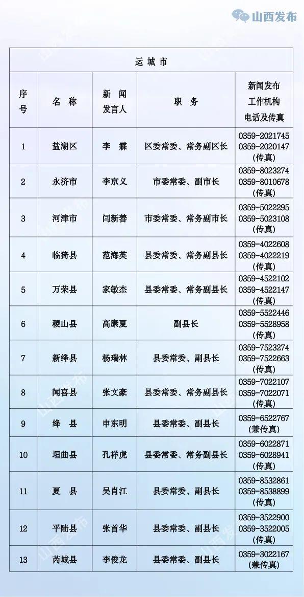 山西公布省、市、县（市、区）党委、政府新闻发言人名单及新闻发布工作机构电话