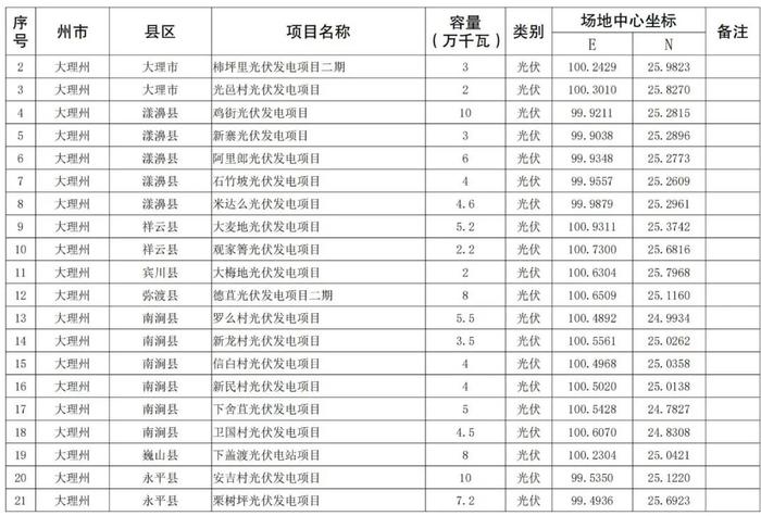 共建设114个！云南省2023年第二批新能源项目开发建设方案发布