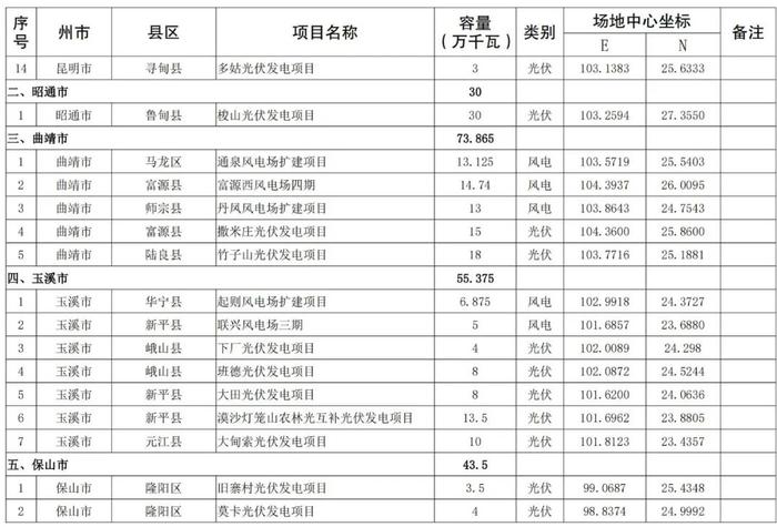 共建设114个！云南省2023年第二批新能源项目开发建设方案发布