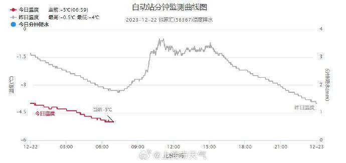 50年来最冷！今晨上海市区-5.1℃，崇明一地-8.4℃！人民广场鸽子冻得不想飞