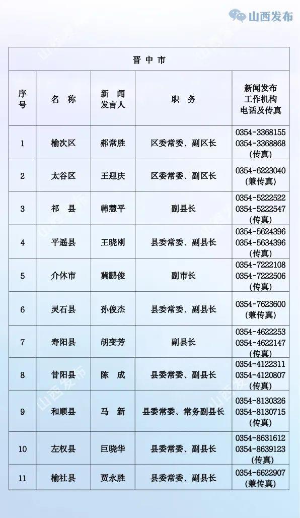 山西公布省、市、县（市、区）党委、政府新闻发言人名单及新闻发布工作机构电话