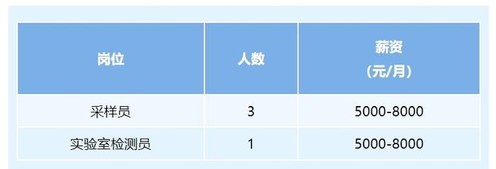 月薪最高1.5万元，顺义7家企业招285人！这家事业单位招应届生18人