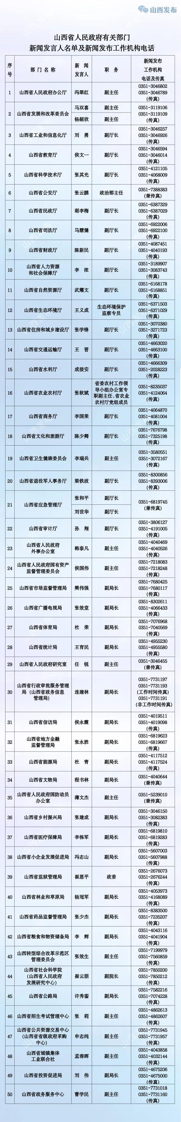 山西公布省直有关部门（单位）新闻发言人名单及新闻发布工作机构电话