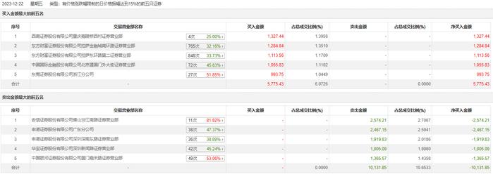 龙虎榜 | 星光农机今日跌停，营业部席位合计净卖出4356.42万元