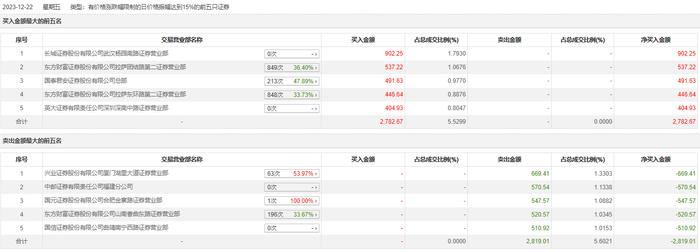 龙虎榜 | 湘邮科技今日跌9.26%，营业部席位合计净卖出36.33万元