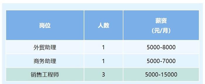 月薪最高1.5万元，顺义7家企业招285人！这家事业单位招应届生18人