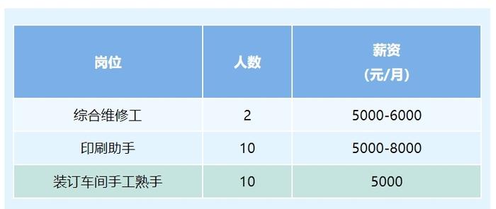 月薪最高1.5万元，顺义7家企业招285人！这家事业单位招应届生18人