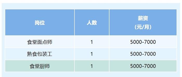 月薪最高1.5万元，顺义7家企业招285人！这家事业单位招应届生18人