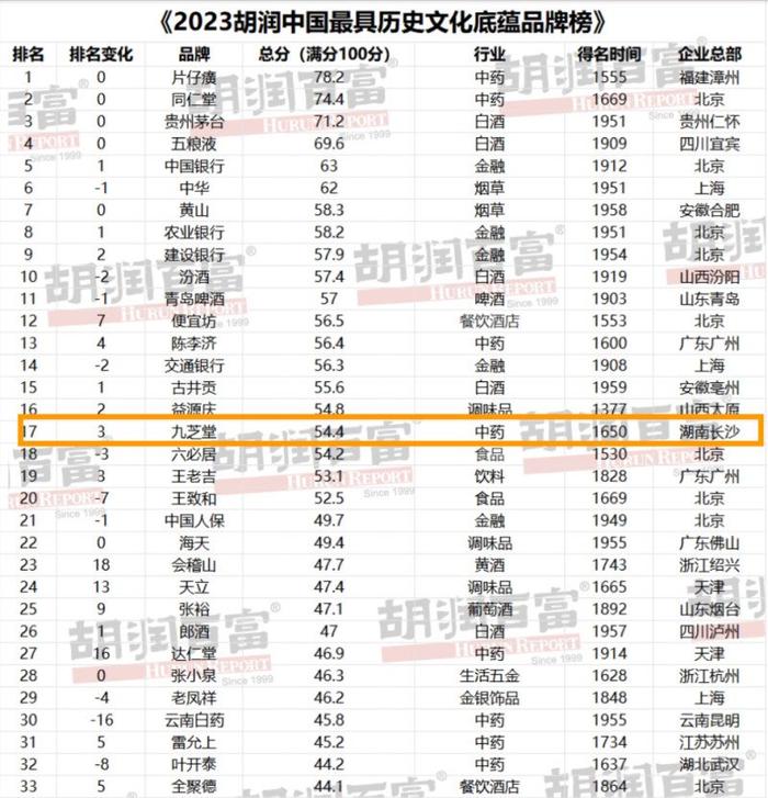 胡润中国最具历史文化底蕴品牌榜发布 九芝堂排名上升3位