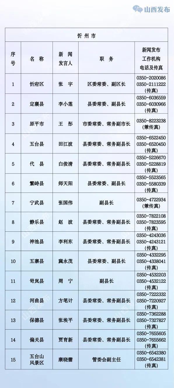 山西公布省、市、县（市、区）党委、政府新闻发言人名单及新闻发布工作机构电话