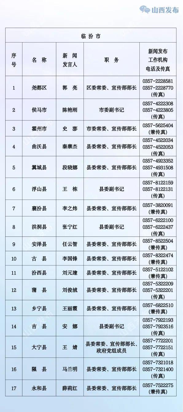 山西公布省、市、县（市、区）党委、政府新闻发言人名单及新闻发布工作机构电话