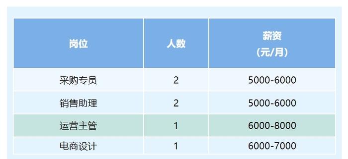 月薪最高1.5万元，顺义7家企业招285人！这家事业单位招应届生18人