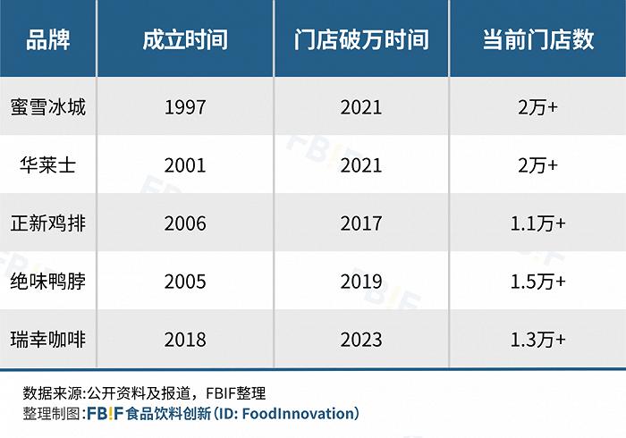 都是万店，肯德基用了36年，瑞幸只用了6年