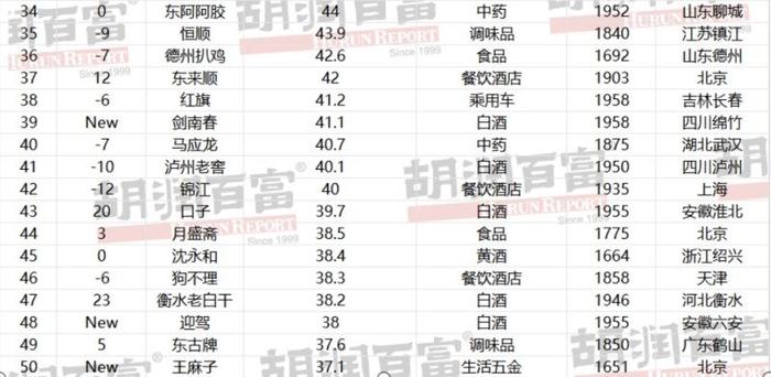 胡润中国最具历史文化底蕴品牌榜发布 九芝堂排名上升3位