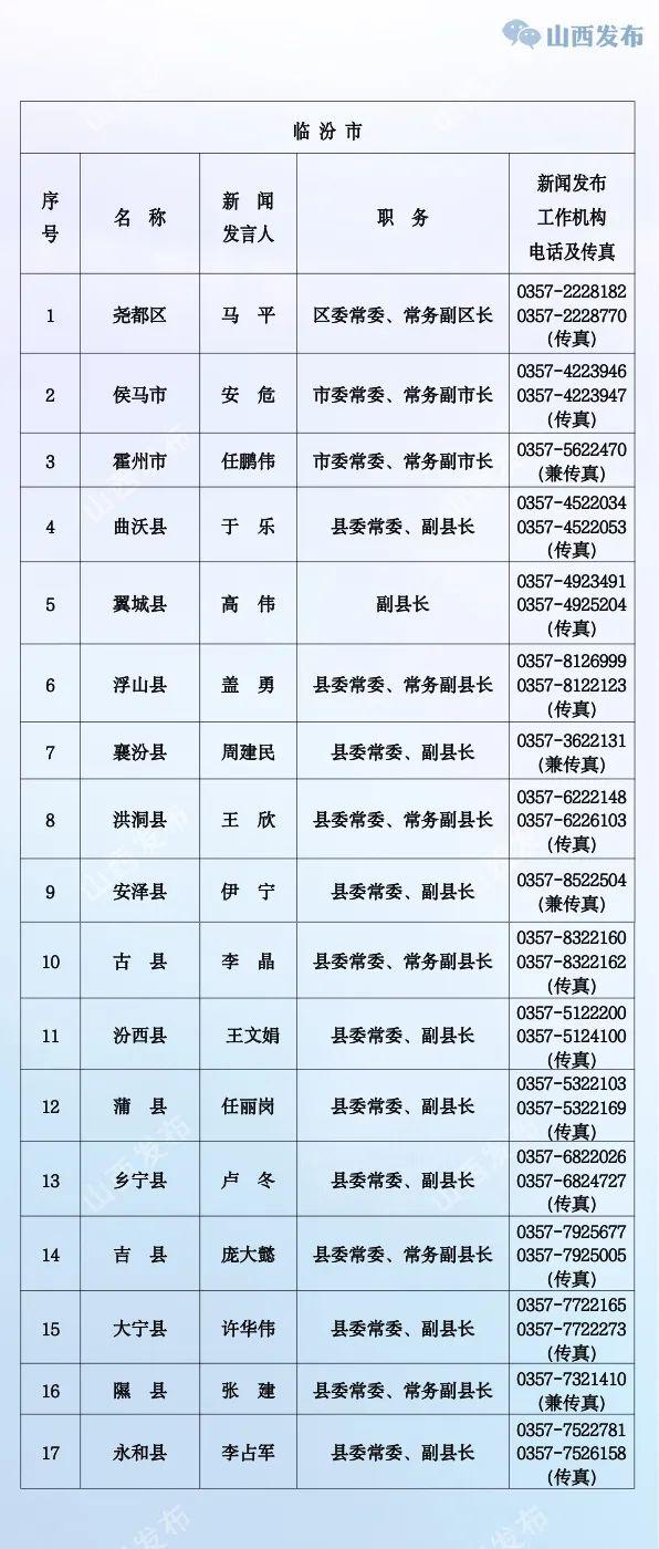 山西公布省、市、县（市、区）党委、政府新闻发言人名单及新闻发布工作机构电话