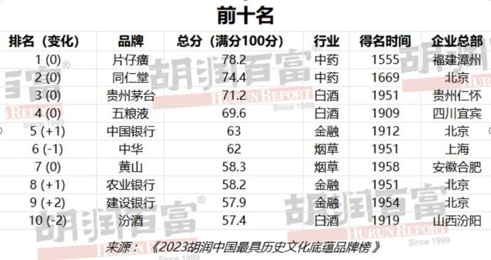 胡润中国最具历史文化底蕴品牌榜发布 九芝堂排名上升3位