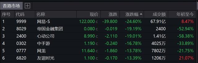 网络游戏管理新政征求意见，游戏股重挫！12家上市公司回应影响