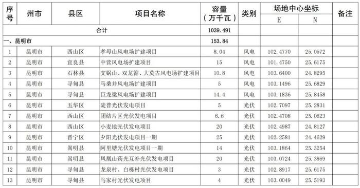 共建设114个！云南省2023年第二批新能源项目开发建设方案发布