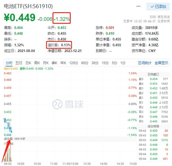 倒车接人？电池ETF(561910)爆拉后再度调整跌逾1.3%，湖南裕能、孚能科技、天奈科技领跌成分股