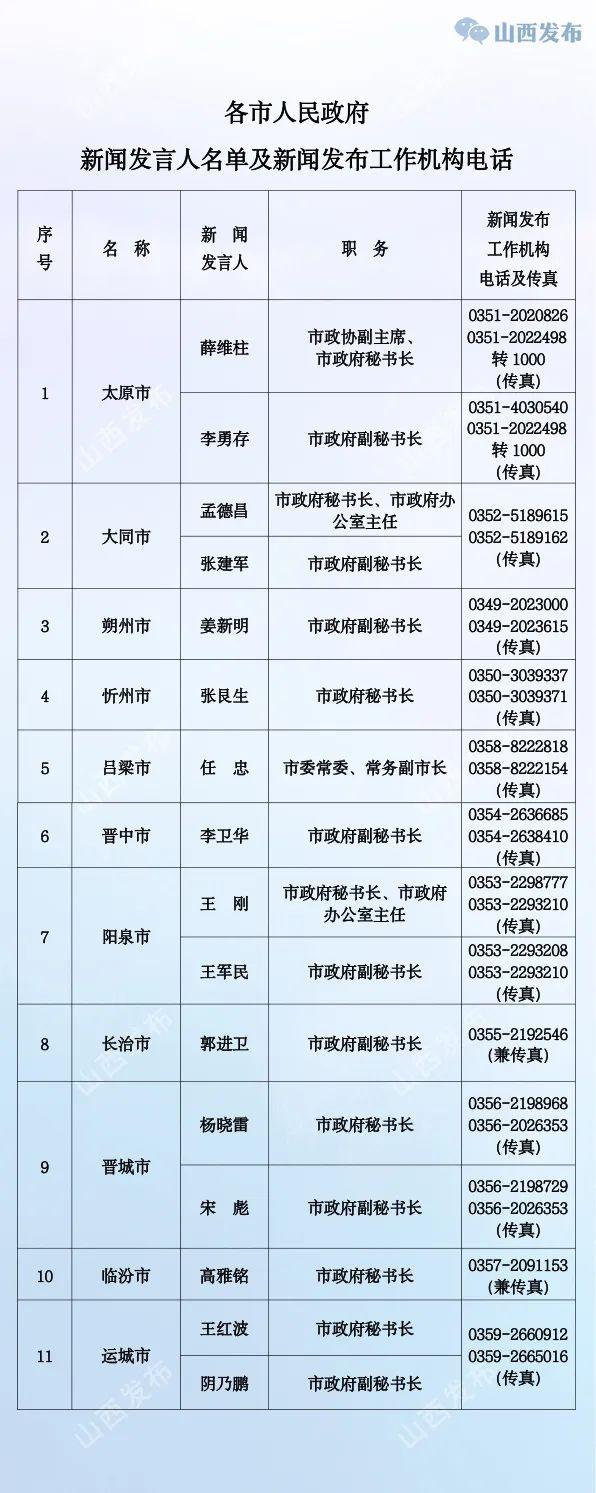 山西公布省、市、县（市、区）党委、政府新闻发言人名单及新闻发布工作机构电话