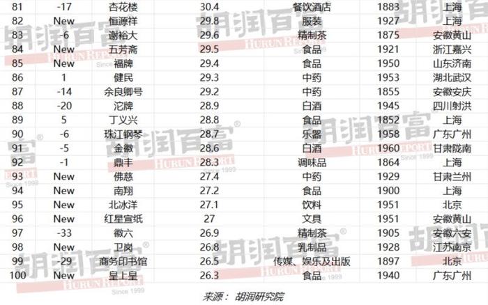 胡润中国最具历史文化底蕴品牌榜发布 九芝堂排名上升3位