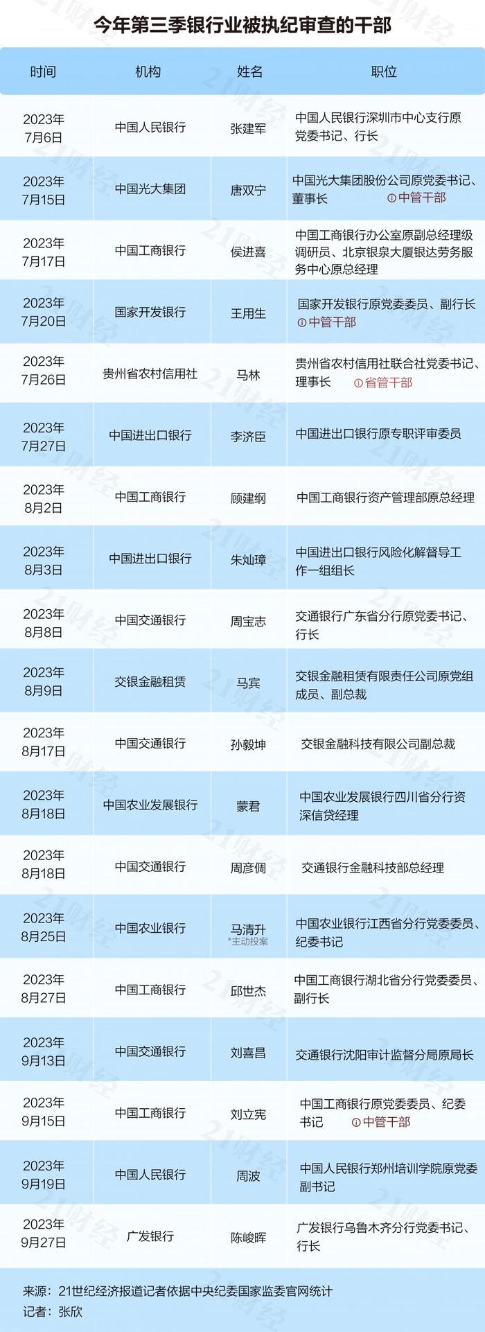 七大看点速览！2023年银行业反腐年度大盘点