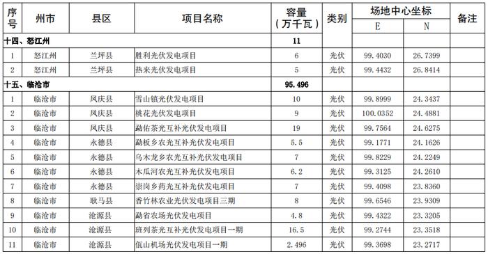 共建设114个！云南省2023年第二批新能源项目开发建设方案发布