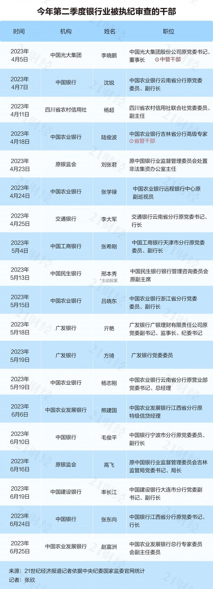 七大看点速览！2023年银行业反腐年度大盘点