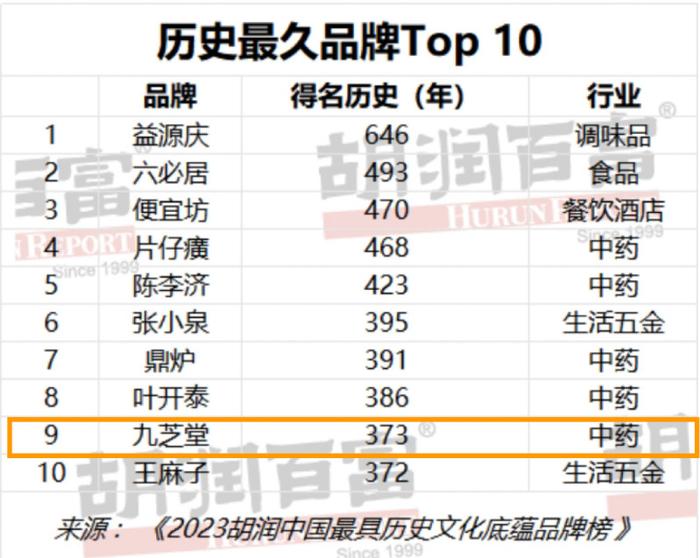 胡润中国最具历史文化底蕴品牌榜发布 九芝堂排名上升3位