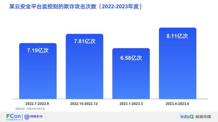 报告 | 同盾科技：2023黑灰产欺诈攻防体系的研究与实践报告（附下载）