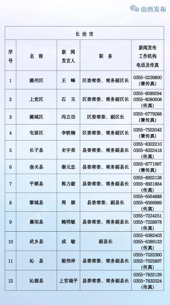 山西公布省、市、县（市、区）党委、政府新闻发言人名单及新闻发布工作机构电话