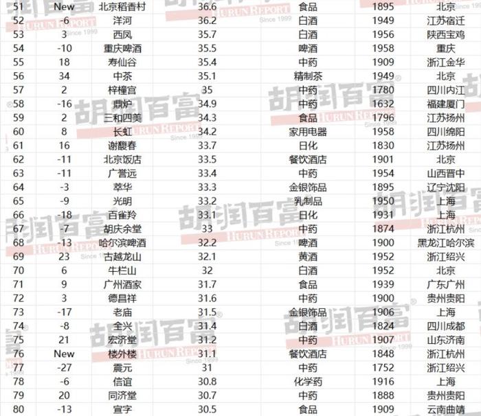 胡润中国最具历史文化底蕴品牌榜发布 九芝堂排名上升3位