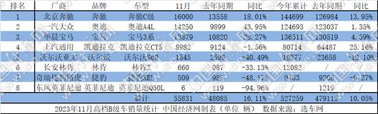 11月B级车：凯美瑞重夺销冠 “油电共进”成主要趋势