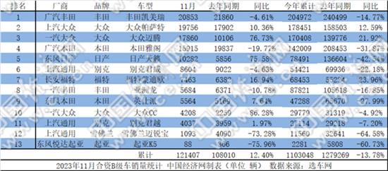 11月B级车：凯美瑞重夺销冠 “油电共进”成主要趋势