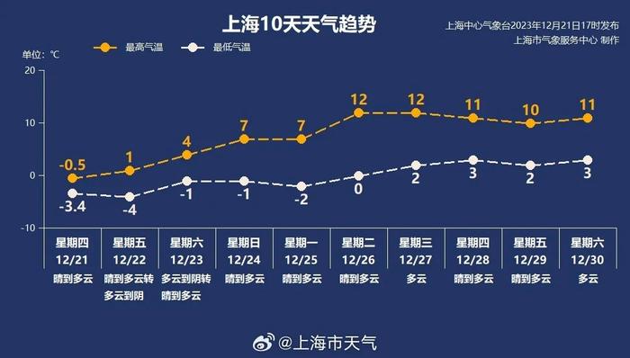 50年来最冷！今晨上海市区-5.1℃，崇明一地-8.4℃！人民广场鸽子冻得不想飞