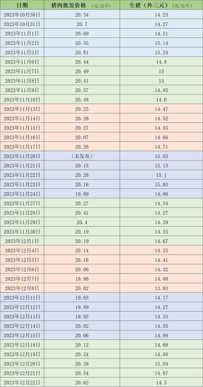 价格周报｜本周生猪均价环比上涨，周内降温推动猪肉需求增加