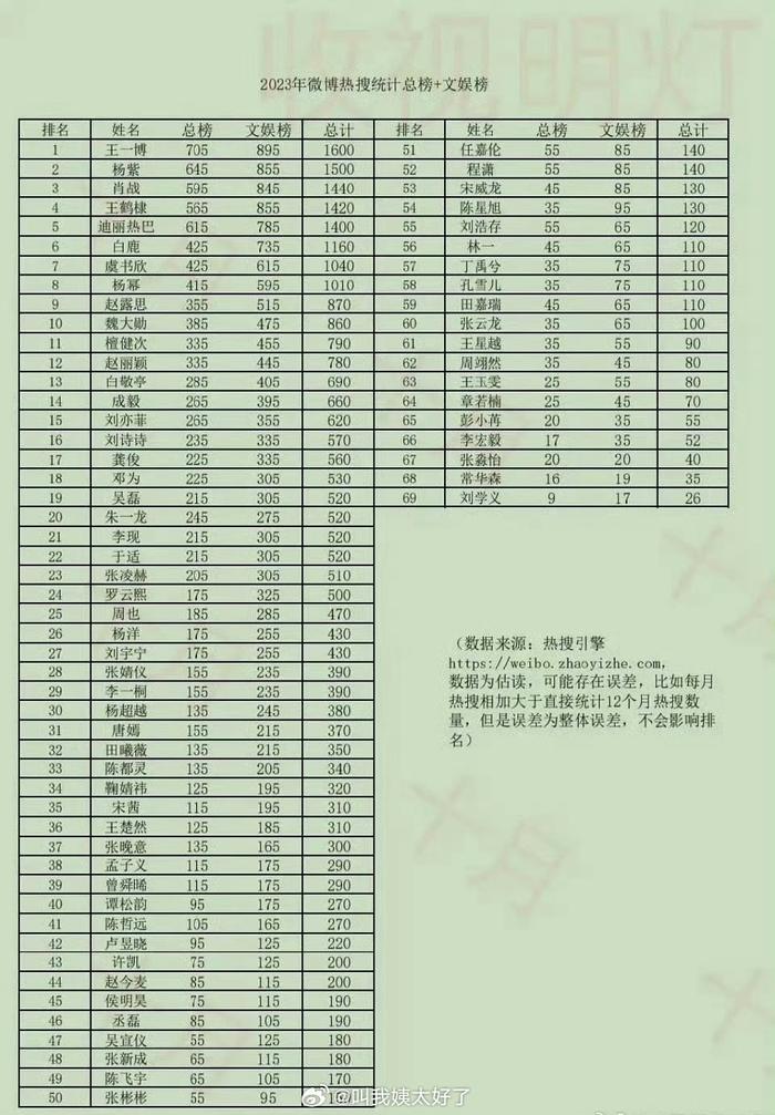 娱乐热点排行榜_2021年娱乐圈十大热点事件,有人锒铛入狱,有人挑战民族大义