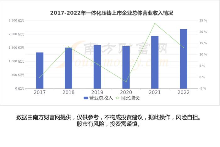 一体化压铸行业：发展趋势、市场规模、产业链及龙头股梳理