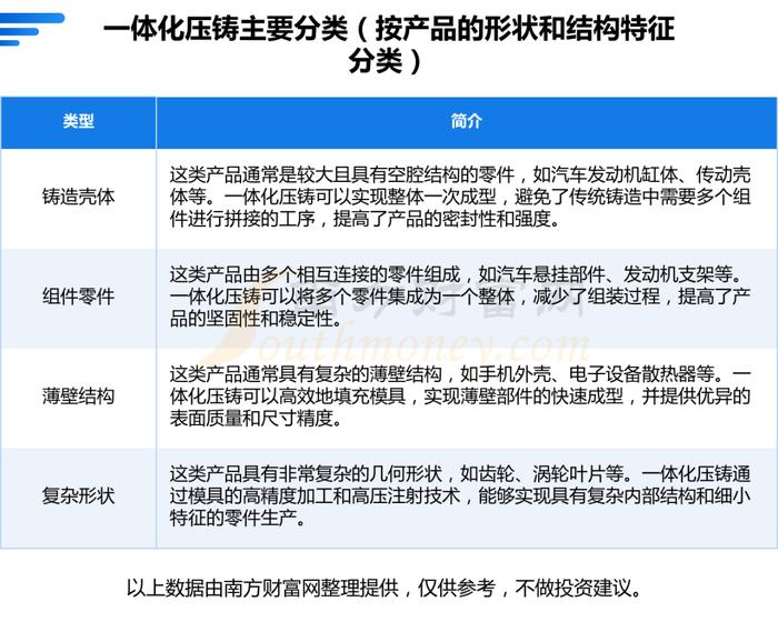 一体化压铸行业：发展趋势、市场规模、产业链及龙头股梳理