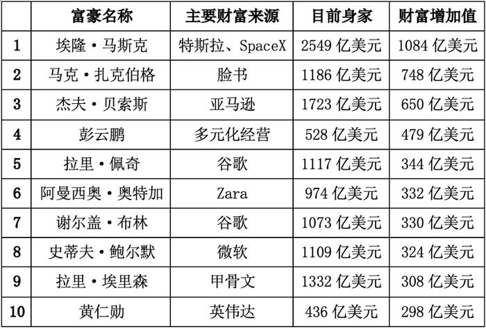 日赚超3亿美元！马斯克成今年财富增值最多富豪，去年还是倒数第一