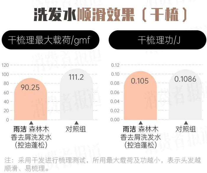 消费测评：让头发蓬松的一百种方式，不如一瓶靠谱的洗发水