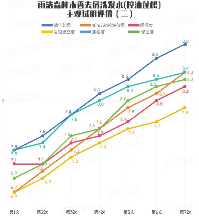 消费测评：让头发蓬松的一百种方式，不如一瓶靠谱的洗发水