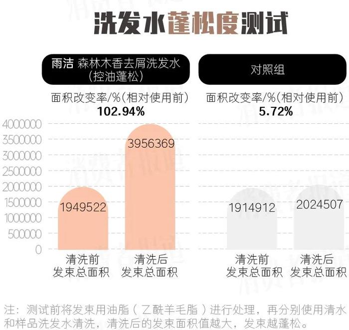 消费测评：让头发蓬松的一百种方式，不如一瓶靠谱的洗发水