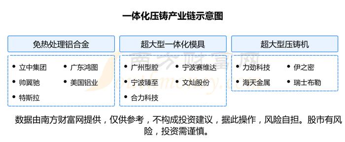 一体化压铸行业：发展趋势、市场规模、产业链及龙头股梳理