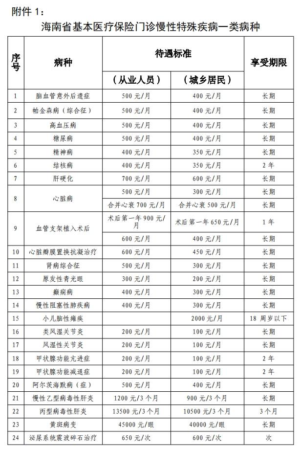 明年1月1日起施行！事关海南省门诊慢特病医保→