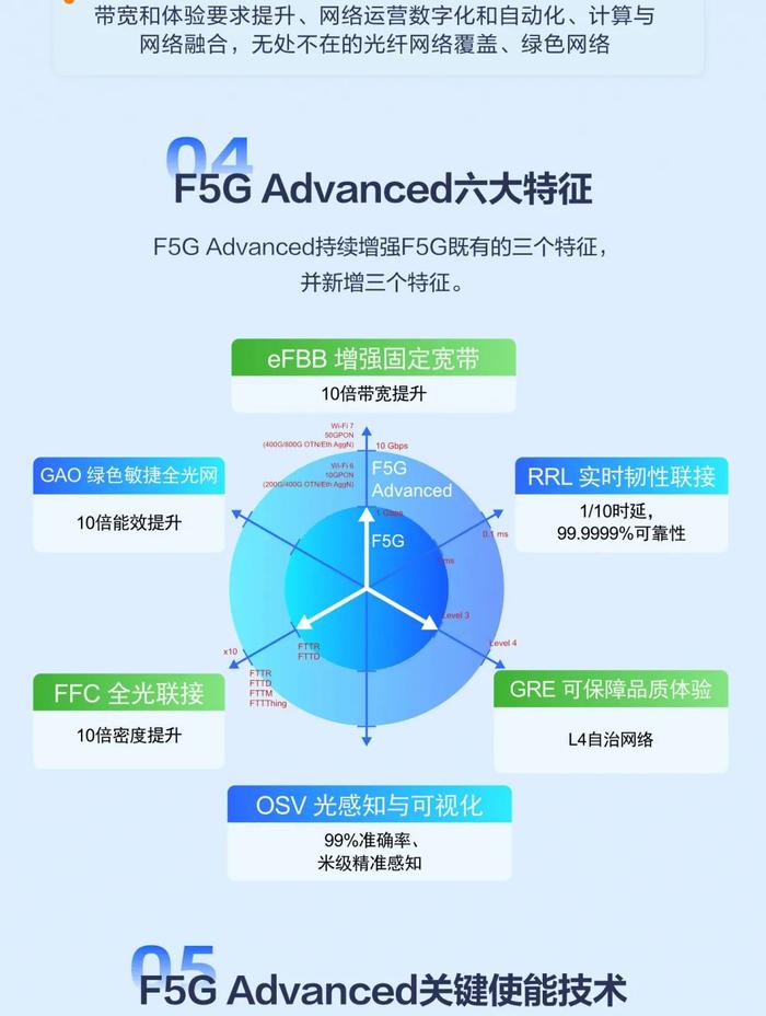 还不知道固定网络F5G-A代际是什么？一图带你看懂！