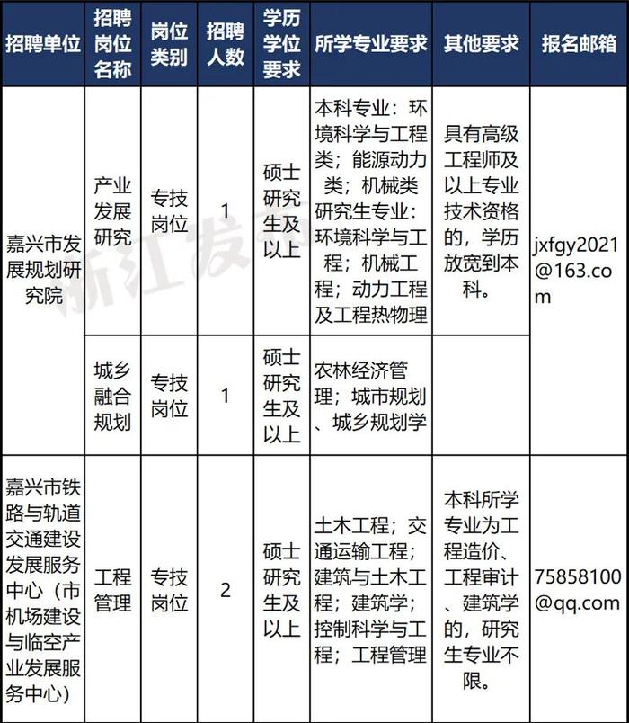 近200人！浙江又一批事业单位招聘（选聘），等你来报名！