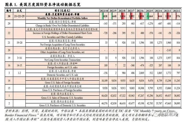 管涛 周亚齐：外资连续两月净流出，但逆势加仓中长期美债——10月美国国际资本流动报告点评